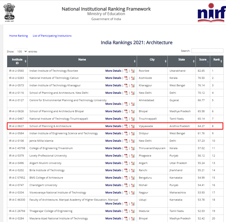NIRF 2021 Rankings