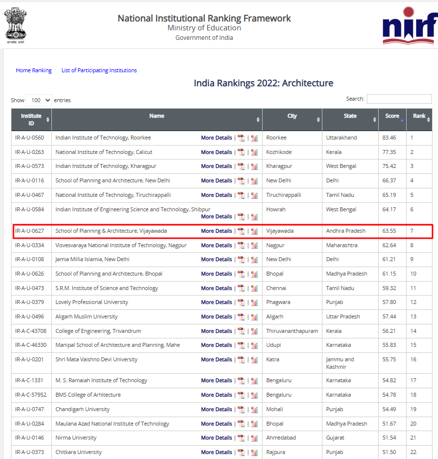 NIRF 2022 Rankings