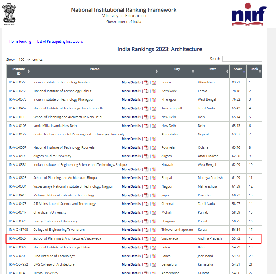 NIRF 2023 Rankings