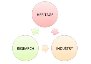 Design Cycle